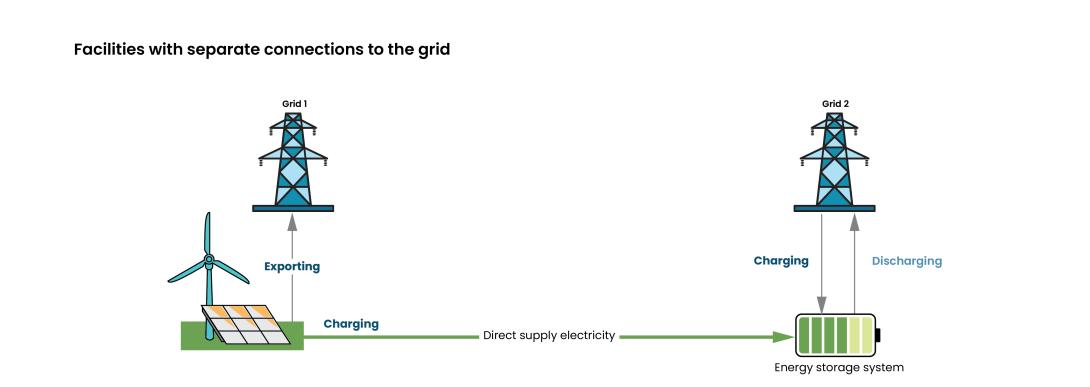 Infographic showing how direct supply works with facilities with separate connections to the grid