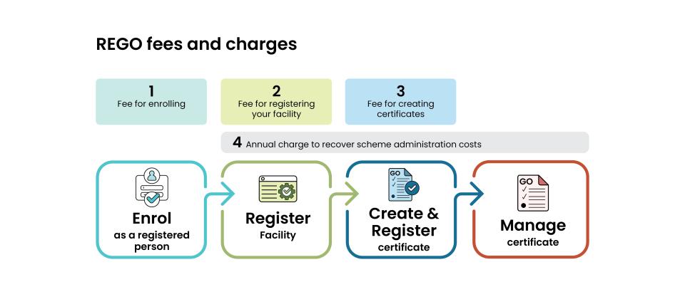 Infographic showing REGO's fees and charges