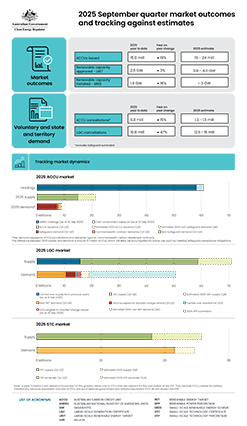 Infographic showing 2025 September quarter QCMR market outcomes and tracking against estimates.