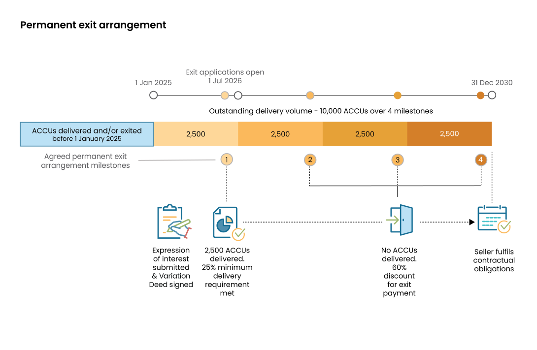 Process diagram for scenario one in which a seller meets the 25% minimum delivery requirement