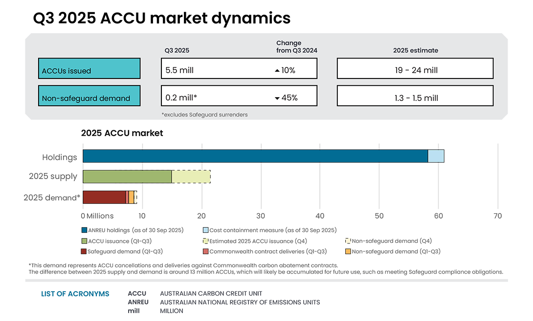 This infographic shows Q3 2025 ACCU market dynamics, with ACCUs issued totalling 5.5 million for Q3 and increasing 10% compared to Q3 2024 and non-safeguard demand totalling 0.2 million which decreased by 45% compared to Q3 2024. The bottom half of the infographic is a bar chart showing ACCU holdings, supply, and demand as of 30 September 2025. The infographic also includes estimates for the rest of the year.