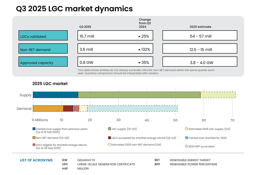 This infographic shows Q3 2025 LGC market dynamics. In Q3 2025, LGCs validated totalled 15.7 million which increased 25% compared to Q3 2024, non-RET demand totalled 3.6 million which increased 132% compared to Q3 2024, and approved capacity totalled 0.8 GW which decreased 35% compared to Q3 2024. The bottom half of the infographic is a bar chart showing LGC market supply, and demand as of 30 September 2025. The infographic also includes estimates for the rest of the year.