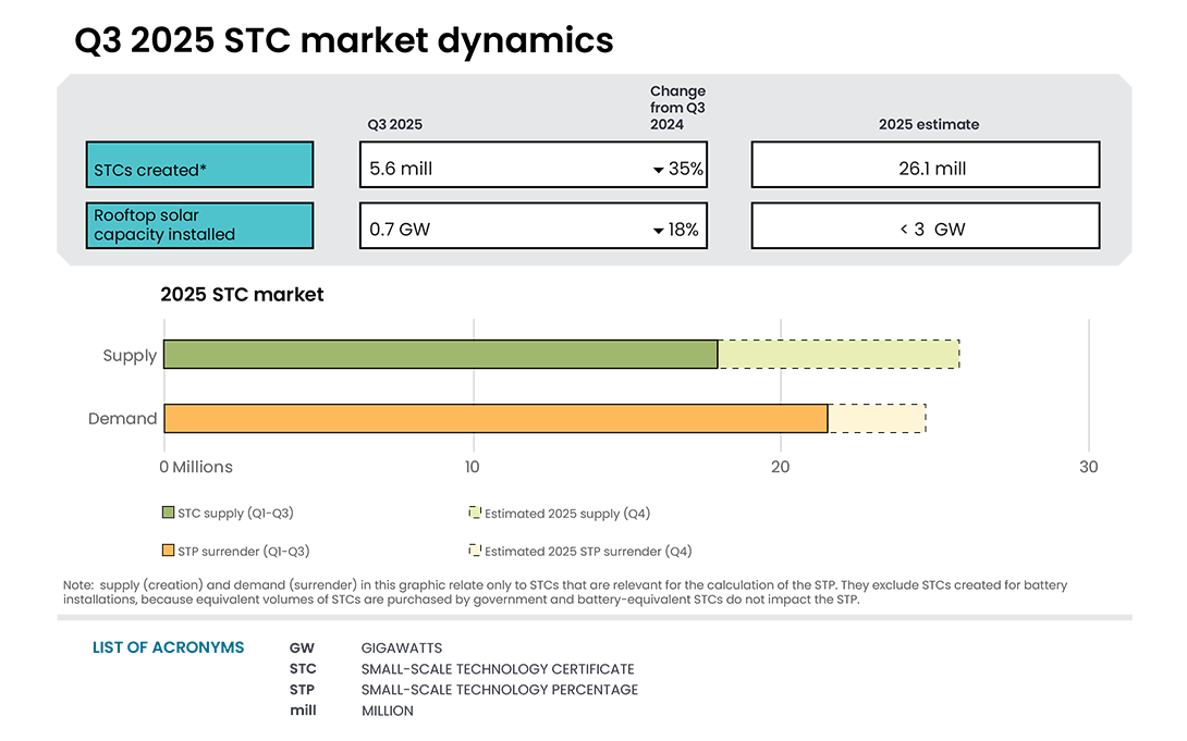 This infographic shows Q3 2025 STC market dynamics. In Q3 2025, STCs created total 5.5 million which decreased 35% compared to Q3 2024 and rooftop solar capacity installed totalled 0.7 GW which decreased 18% compared to Q3 2024. The bottom half of the infographic is a bar chart showing STC market supply and demand as of 30 September 2025. The infographic also includes estimates for the rest of the year.