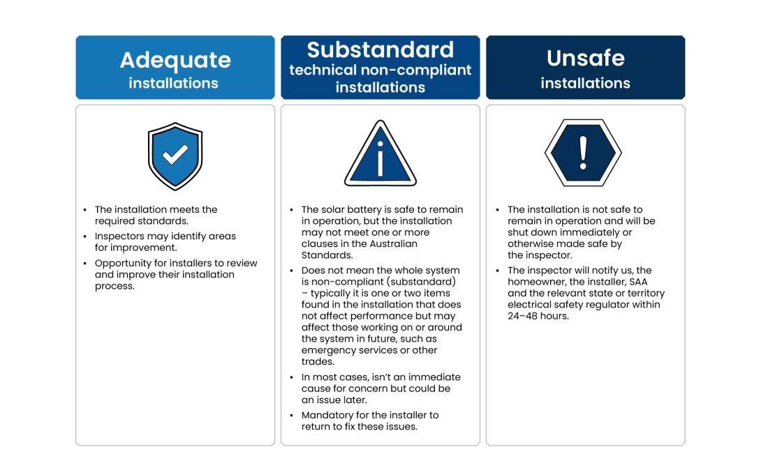 Overview of adequate, substandard technical non-compliant and unsafe installations