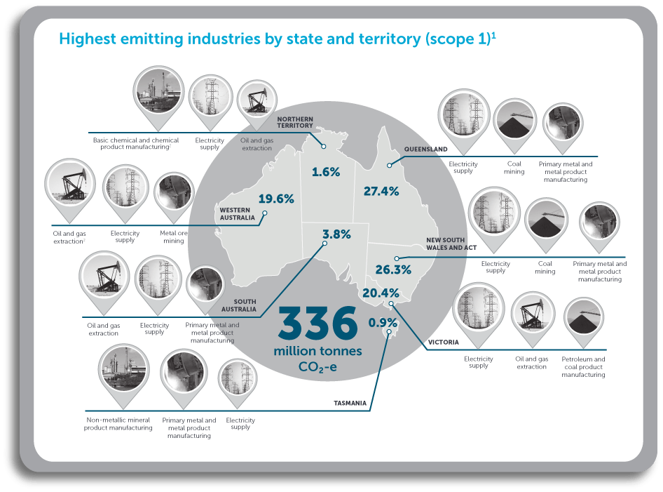 Highest emitting industries by state 2018-19