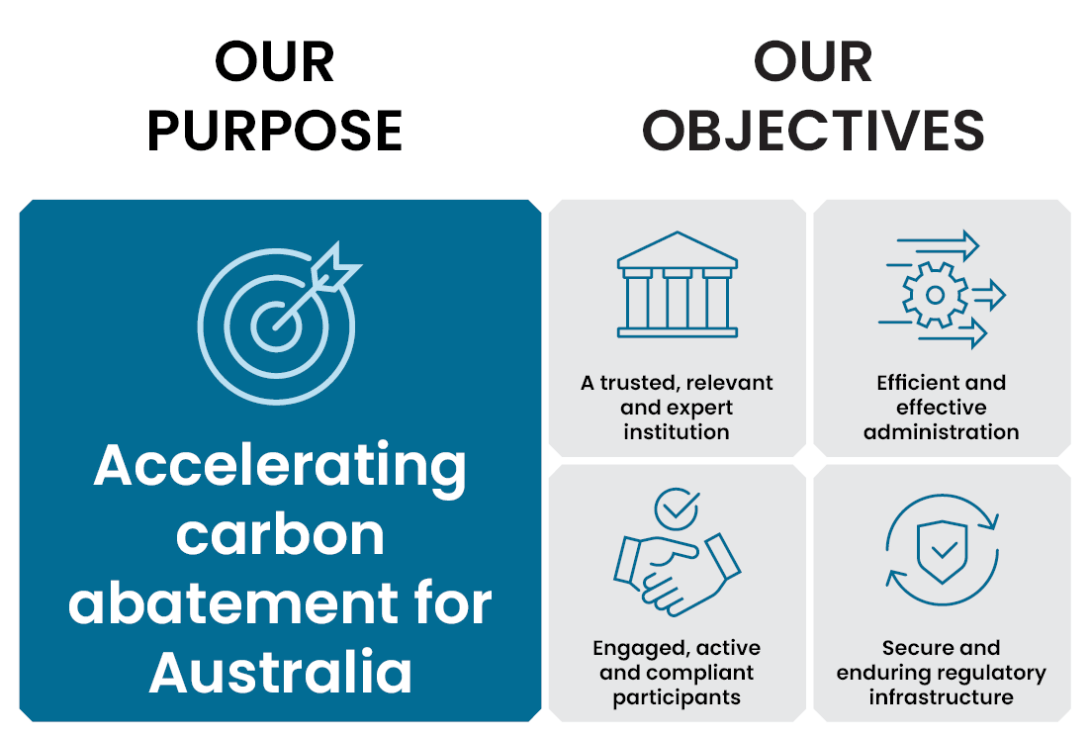 Our purpose is Accelerating carbon abatement for Australia.  Our objectives: A trusted, relevant and expert institution, Efficient and effective administration, Engaged, active and compliant participants, Secure and enduring regulatory infrastructure