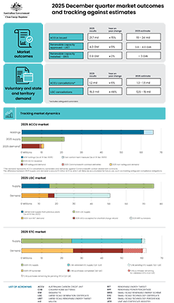 Infographic showing 2025 December quarter QCMR market outcomes and tracking against estimates.