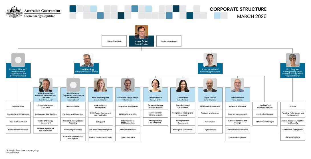 Corporate structure of the Clean Energy Regulator