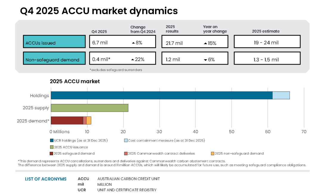 The infographic shows a table of changes in ACCUs issued and Non-safeguard demand for Q4 2025, the change from Q4 2024 and the 2025 results and year on year change as well as 2025 estimates. Below it is a market dynamics bar chart including holdings, 2025 supply and demand for: UCR holdings, cost containment measure, ACCU Issuance, Safeguard demand, Commonwealth contract deliveries and non-safeguard demand.