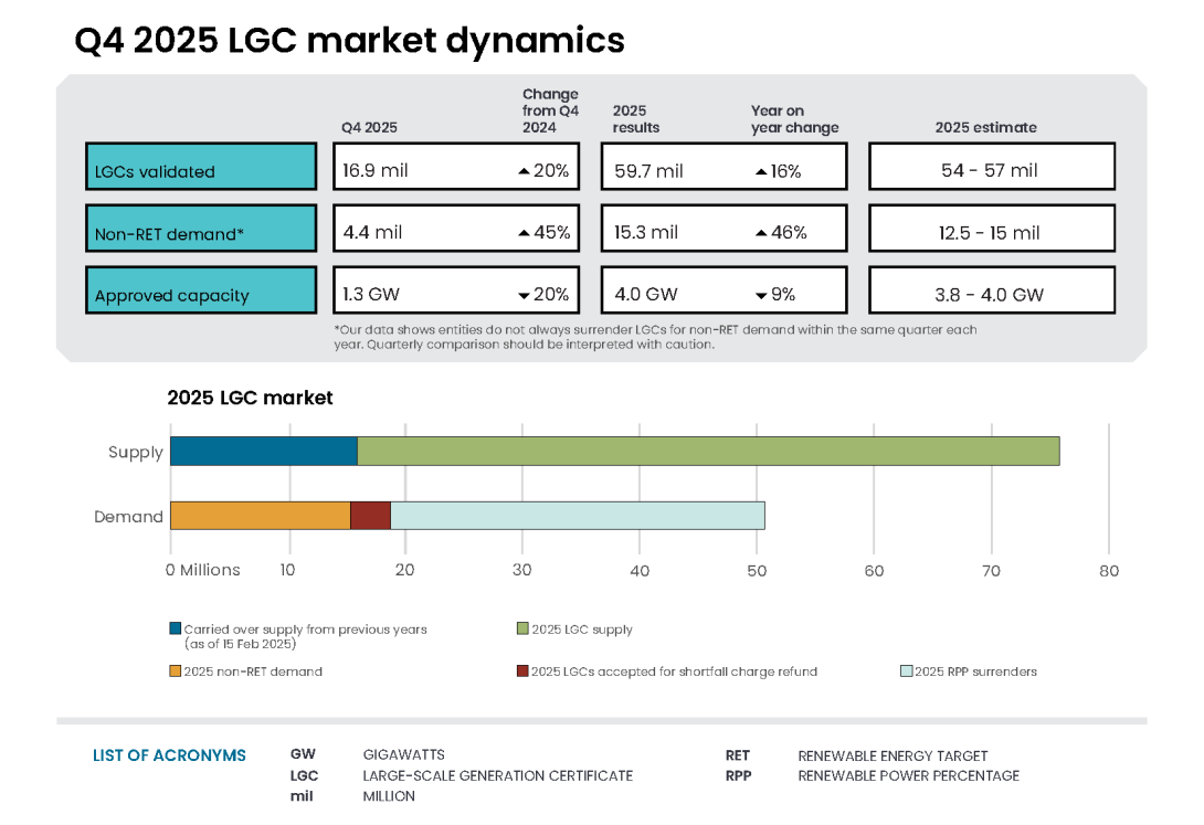 This infographic shows Q4 2025 LGC market dynamics. In Q4 2025, 16.9 million LGCs were validated, a 20% increase compared to Q4 2024. Non-RET demand totalled 4.4 million, 45% higher than Q4 2024. Approved capacity totalled 1.3 GW, which is 20% lower than Q4 2024. The bottom half of the infographic is a bar chart showing LGC market supply and demand as of 31 December 2025. 