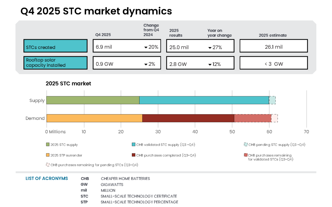 This infographic shows Q4 2025 STC market dynamics. In Q4 2025, 6.9 million STCs were created, a decrease of 20% compared to Q4 2024. Rooftop solar capacity installed was 0.9 GW, a 2% decreased compared to Q4 2024. The bottom half of the infographic is a bar chart showing STC market supply and demand as of 31 December 2025. Graphic includes STCs created and purchased under the Cheaper Home Batteries Program.