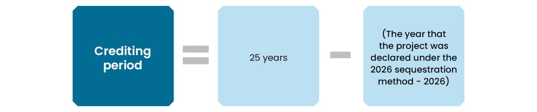 Crediting period = 25 years - (the year that the project was declared under the 2026 sequestration method - 2026)