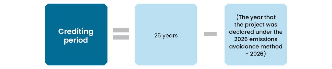 Crediting period = 25 years - (the year that the project was declared under the 2026 emissions avoidance method - 2026)