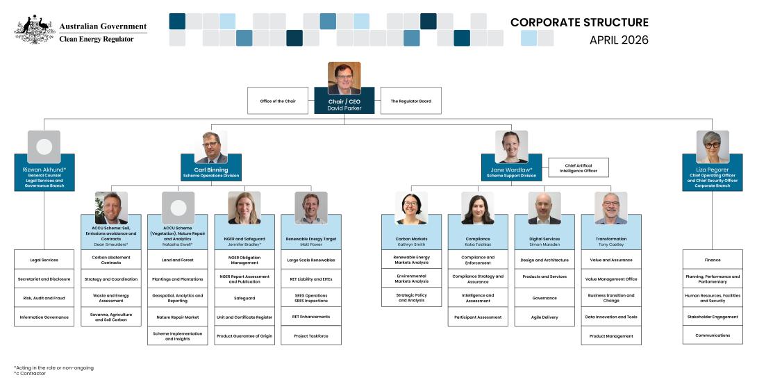 Clean Energy Regulator corporate structure