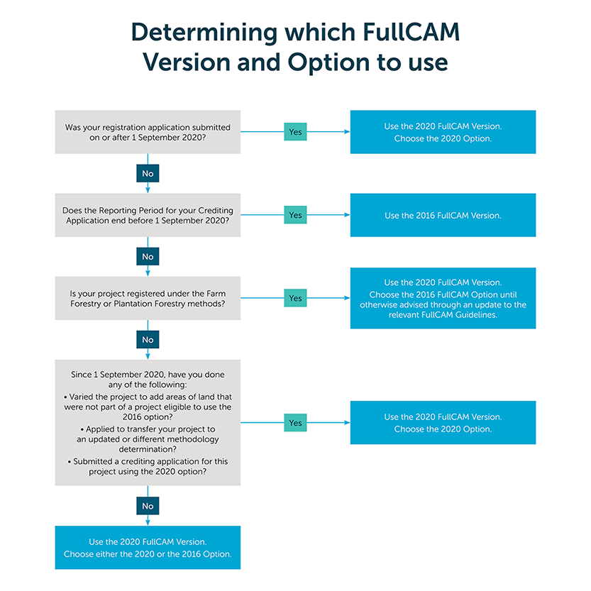 Flowchart showing decision making tree on which version of FullCAM to use. Please contact the Clean Energy Regulator via enquiries@cer.gov.au for assistance.
