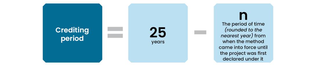 Crediting period = 25 years - the period of time (rounded to the nearest year) from when the method came into force until the project was first declared under it.