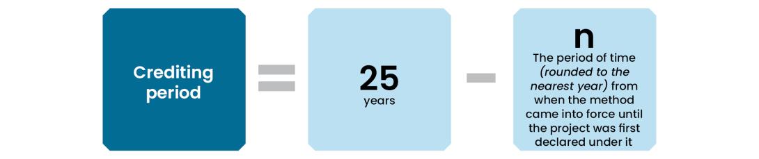 Crediting period = 25 years - the period of time (rounded to the nearest year) from when the method came into force until the project was first declared under it.