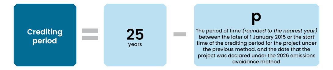 Crediting period = 25 years - the period of time (rounded to the nearest year) between the later of 1 January 2015 or the start time of the crediting period for the project under the previous method, and the date that the project was declared under the 2026 emissions avoidance method.