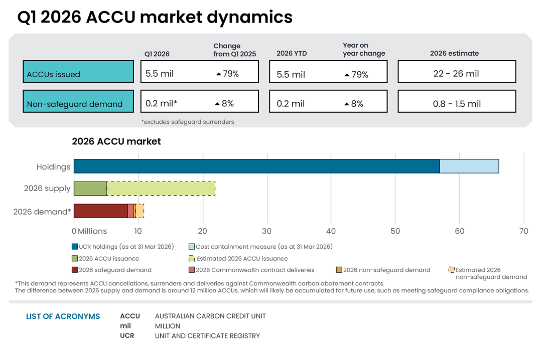 This infographic shows Q1 2026 ACCU market dynamics. In Q1 2026, 5.5 million ACCUs were issued, a 79% increase compared to Q1 2025. Non-safeguard demand for Q1 2026 was 0.2 million ACCUs, an 8% increase compared to Q1 2025. The infographic also shows the 2026 ACCU market dynamics. Year to date ACCU issuances for Q1 2026 were consistent with the 2026 estimate of 22 to 26 million ACCUs. Non-safeguard demand for ACCUs remained within the estimated range of 0.8 to 1.5 million ACCUs for 2026.