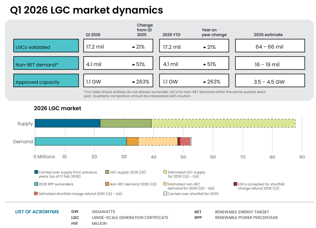 This infographic shows Q1 2026 LGC market dynamics. In Q1 2026, 17.2 million LGCs were validated, a 21% increase compared to Q1 2025. Non-RET demand totalled 4.1 million, 51% higher than Q1 2025. Approved capacity totalled 1.1 GW, which is 263% higher than Q1 2025. The bottom half of the infographic is a bar chart showing LGC market supply and demand as of 31 March 2026.