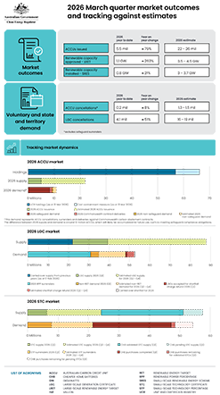 Infographic showing 2026 March quarter QCMR market outcomes and tracking against estimates.