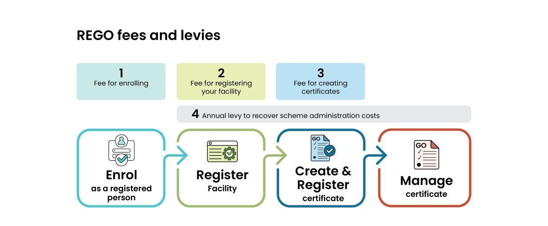 Infographic showing REGO's fees and levies