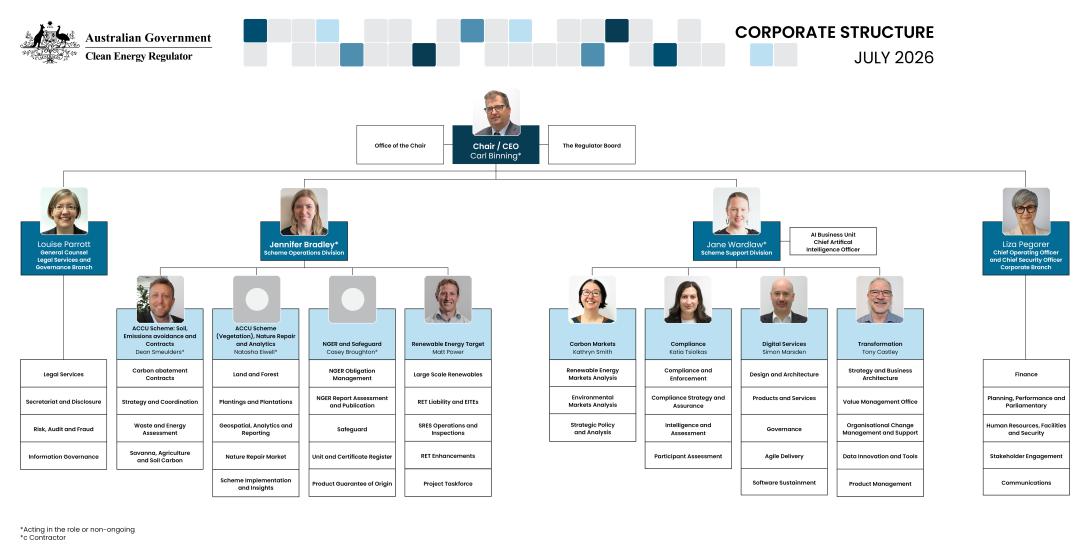 Clean Energy Regulator corporate structure