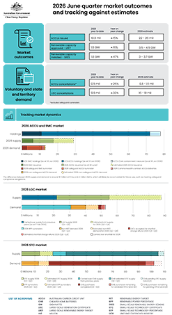Infographic showing 2026 June quarter QCMR market outcomes and tracking against estimates.