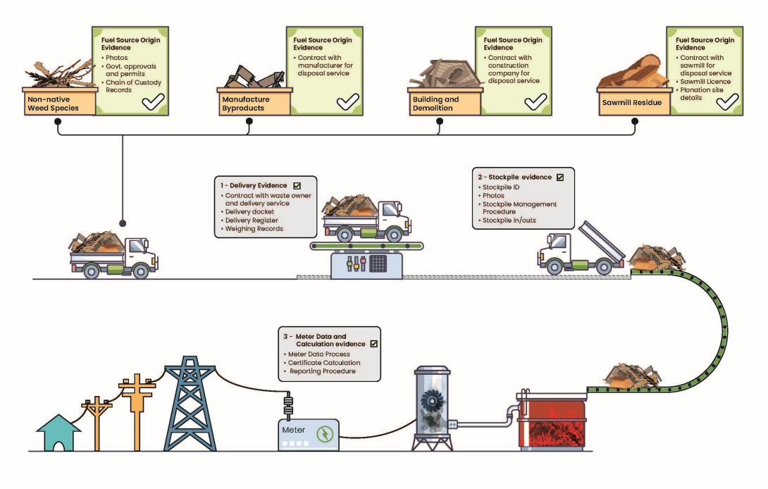 Infographic showing the chain of custody for wood waste