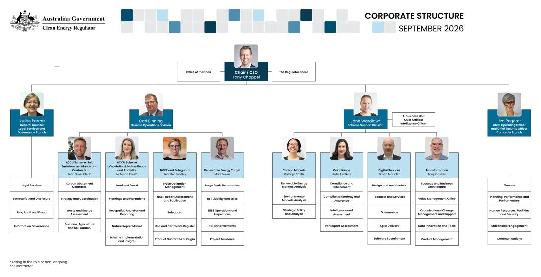 Clean Energy Regulator corporate structure