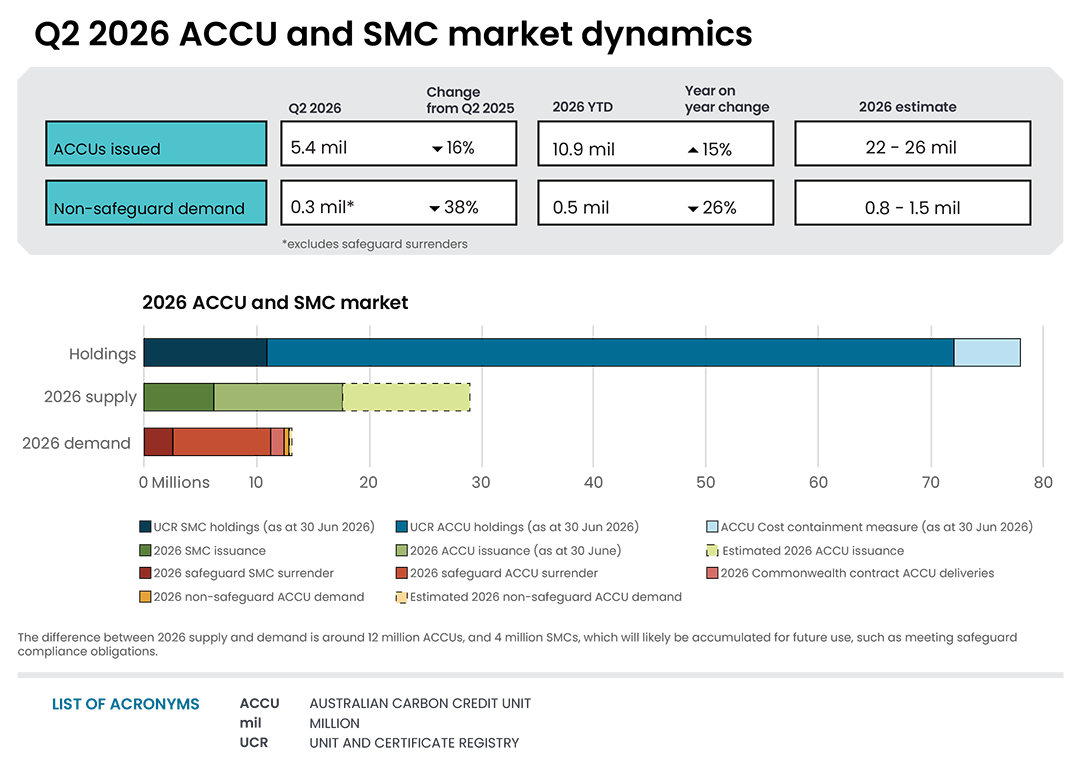 Infographic summarising ACCU and SMC market dynamics for Q2 2026. ACCUs issued were 5.4 million in Q2 2026, down 16% from Q2 2025. Non-safeguard demand was 0.3 million ACCUs, down 38%. Year-to-date issuances reached 10.9 million and non-safeguard demand 0.5 million. Estimated 2026 issuance is 22 to 26 million units and estimated non-safeguard demand is 0.8 to 1.5 million units. A market balance chart shows about 72 million ACCUs and SMCs held on 30 June 2026, with projected supply exceeding projected demand