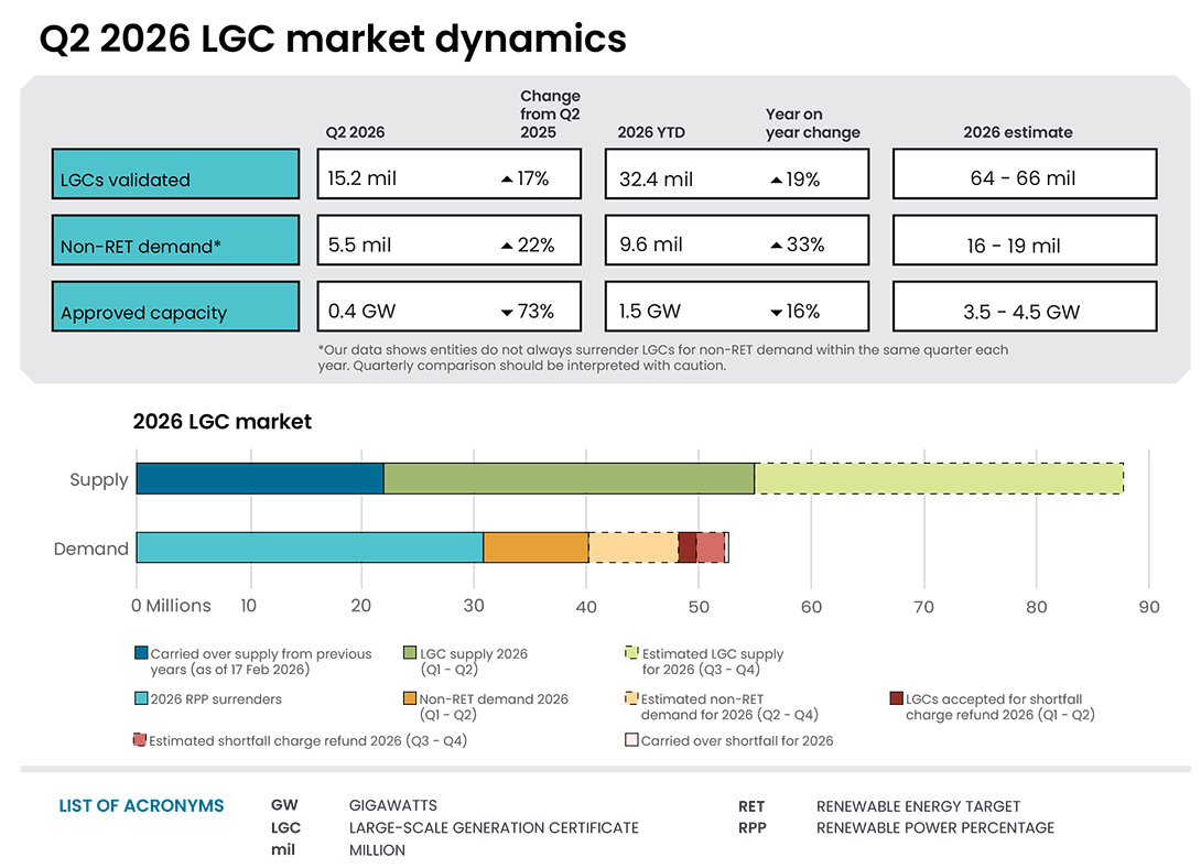 Infographic summarising LGC market dynamics for Q2 2026. LGC validations were 15.2 million in Q2 2026, up 17% from Q2 2025. Non-RET demand was 5.5 million, up 22%. Approved renewable energy capacity was 0.4 GW, down 73%. Year-to-date validations reached 32.4 million, non-RET demand 9.6 million and approved capacity 1.5 GW. Estimated 2026 totals are 64 to 66 million validations, 16 to 19 million non-RET demand and 3.5 to 4.5 GW approved capacity. Chart shows projected LGC supply exceeding projected demand.