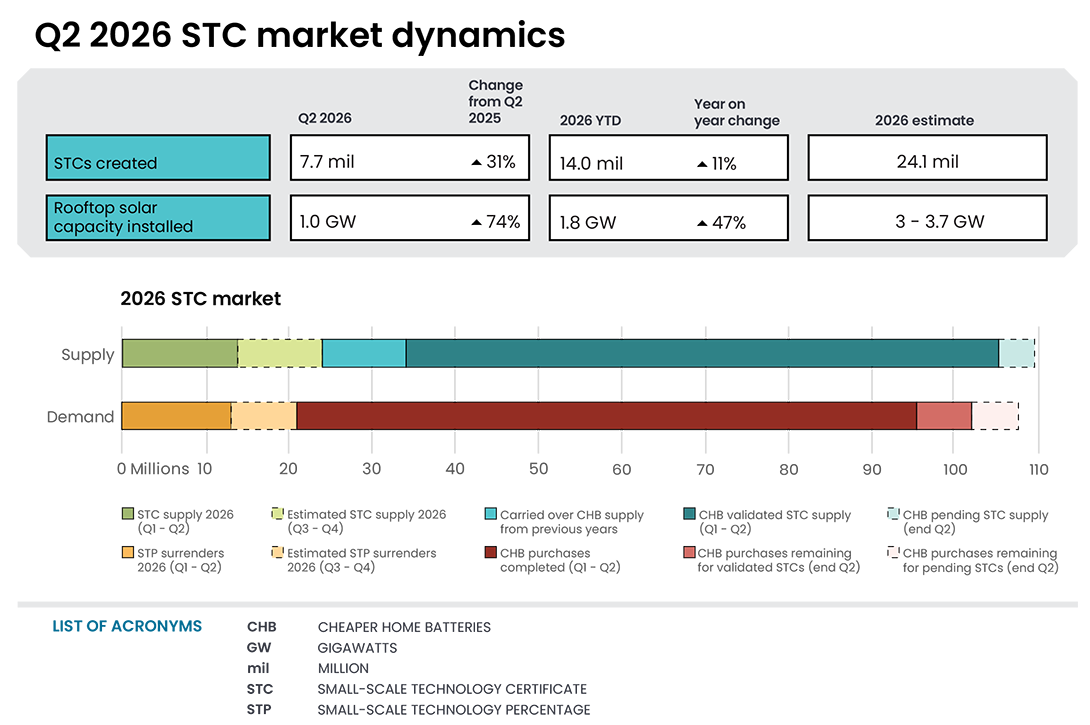 Infographic summarising STC market dynamics for Q2 2026. STCs created were 7.7 million in Q2 2026, up 31% from Q2 2025. Year-to-date creations were 14.0 million, up 11%, with 24.1 million estimated for 2026. Rooftop solar capacity installed was 1.0 GW in Q2 2026, up 74% from Q2 2025. Year-to-date installations were 1.8 GW, up 47%, with 3.0 to 3.7 GW estimated for 2026. A supply and demand chart shows total projected STC supply slightly exceeding demand in 2026.