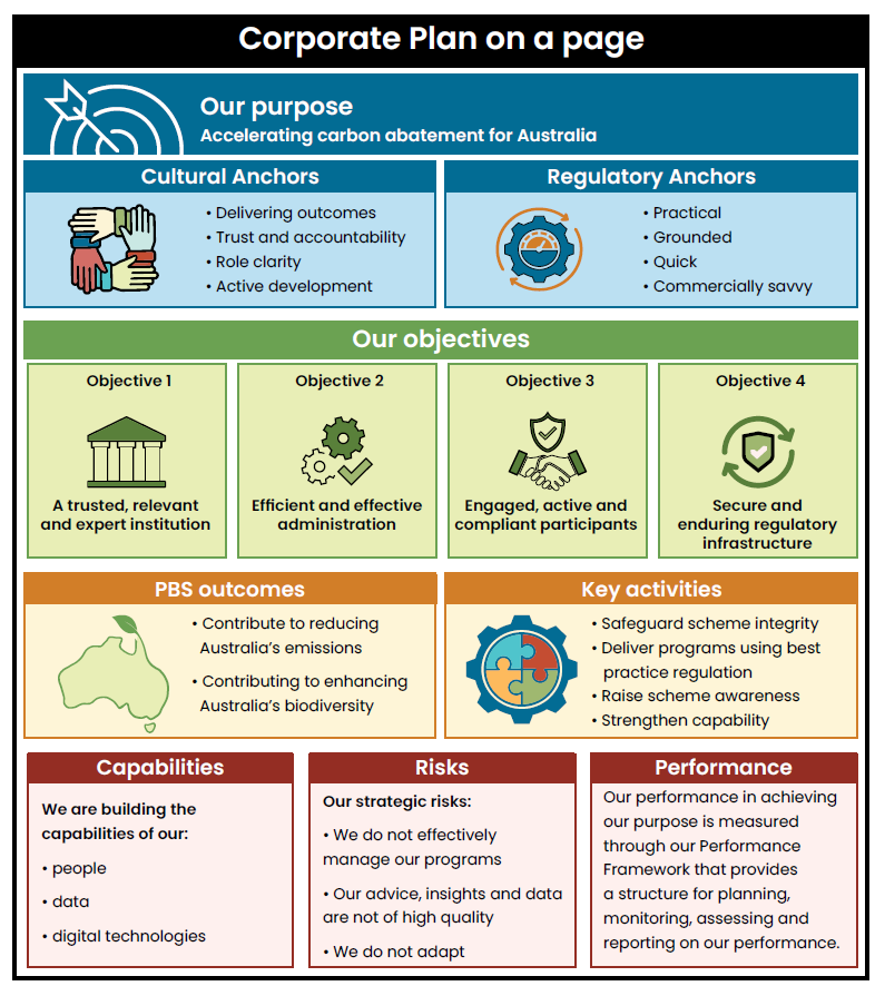 Corporate Plan on a page infographic