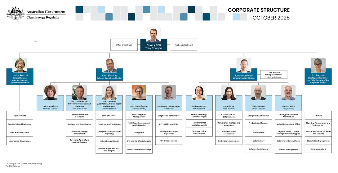 Corporate structure of the Clean Energy Regulator